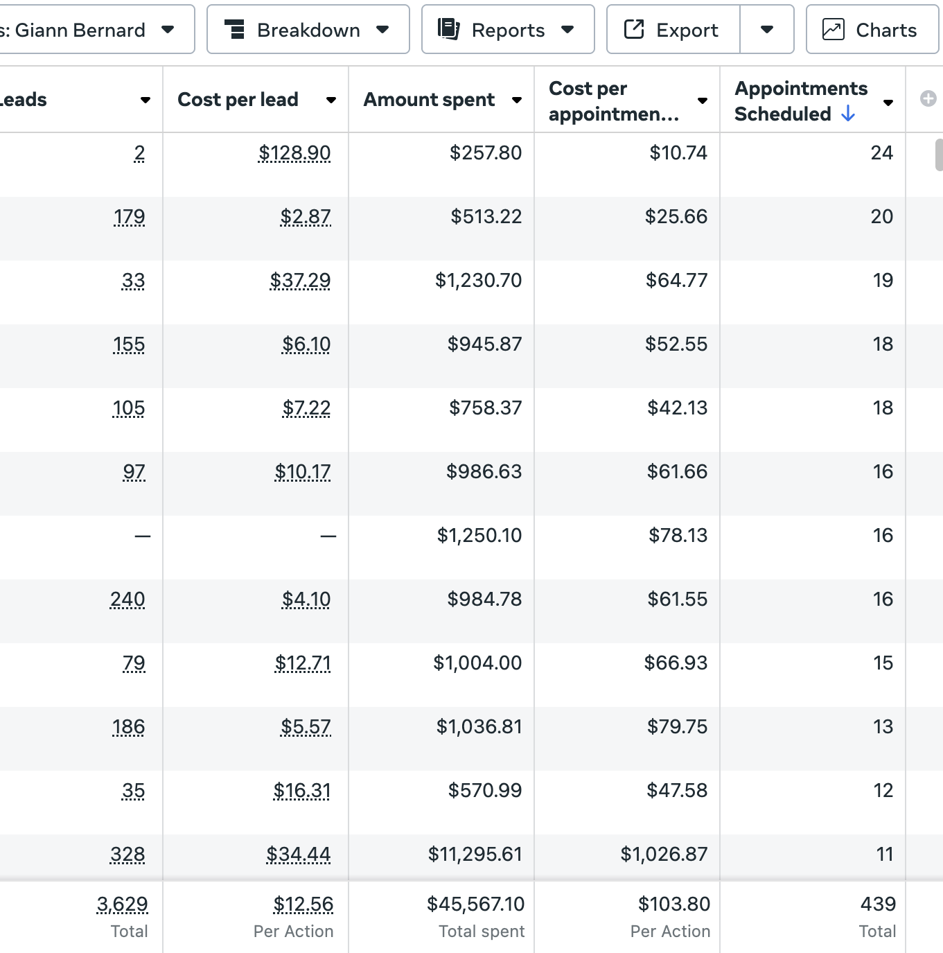 $45.5K Spent → 439 Appointments + 3,629 Leads