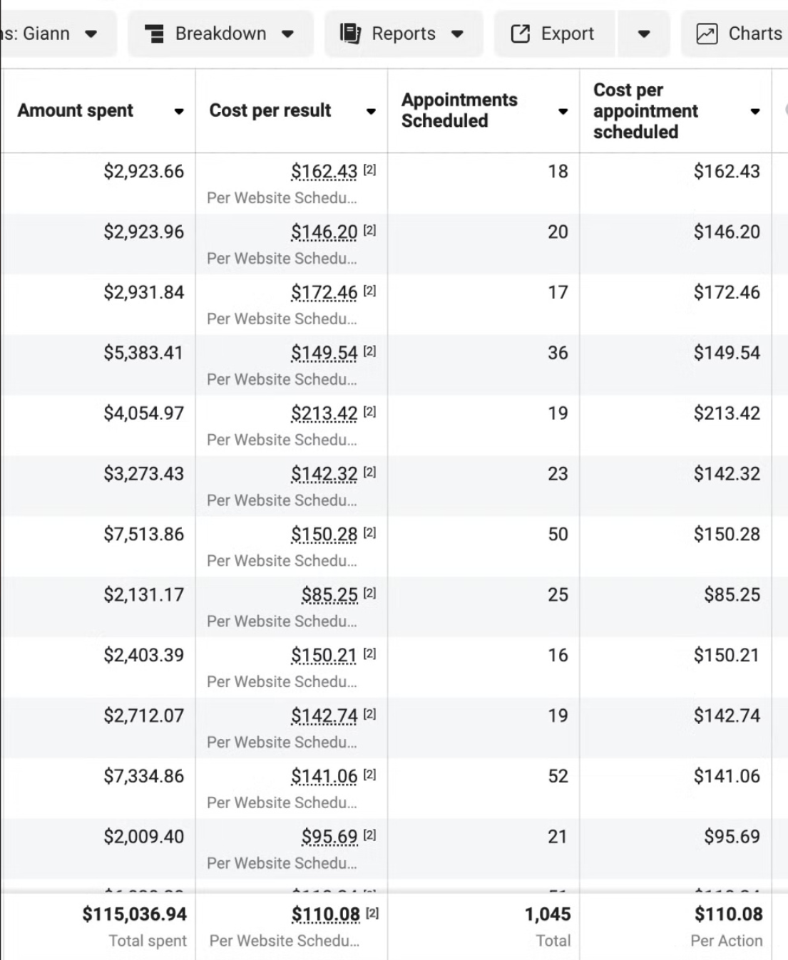 $115K Spent → 1,045 Booked Calls