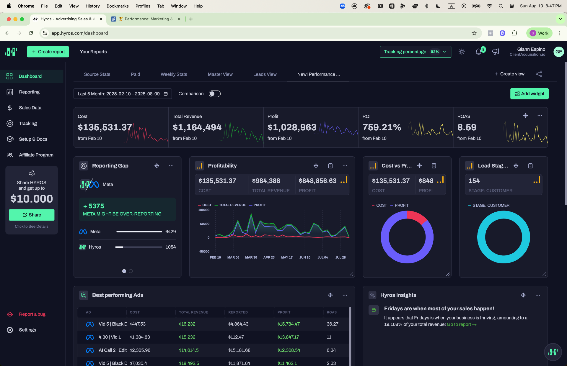 Hyros — 6-Month Performance: 8.59 ROAS, $1.02M Profit