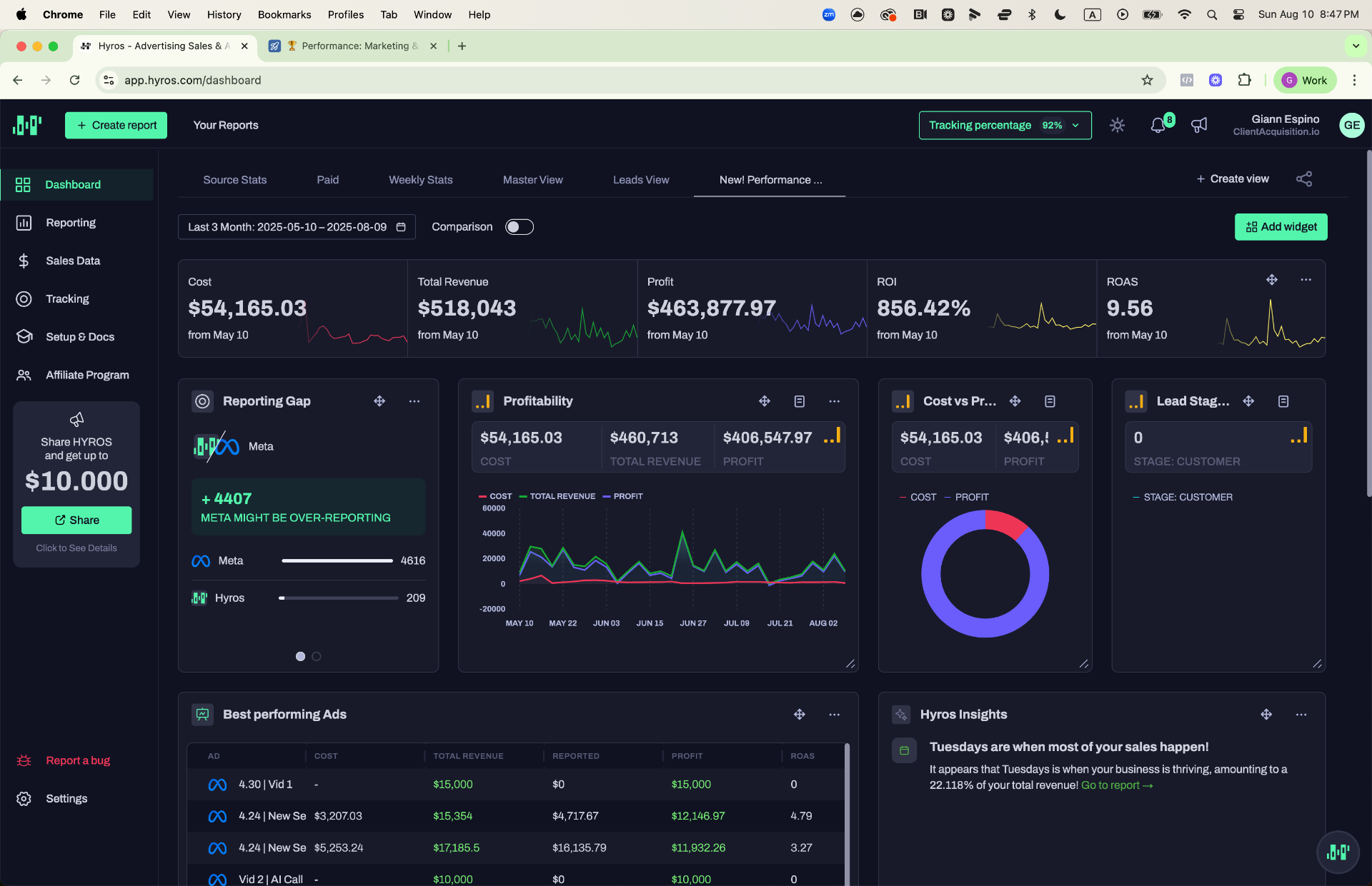 Hyros — 3-Month Performance: 9.56 ROAS, $463K Profit