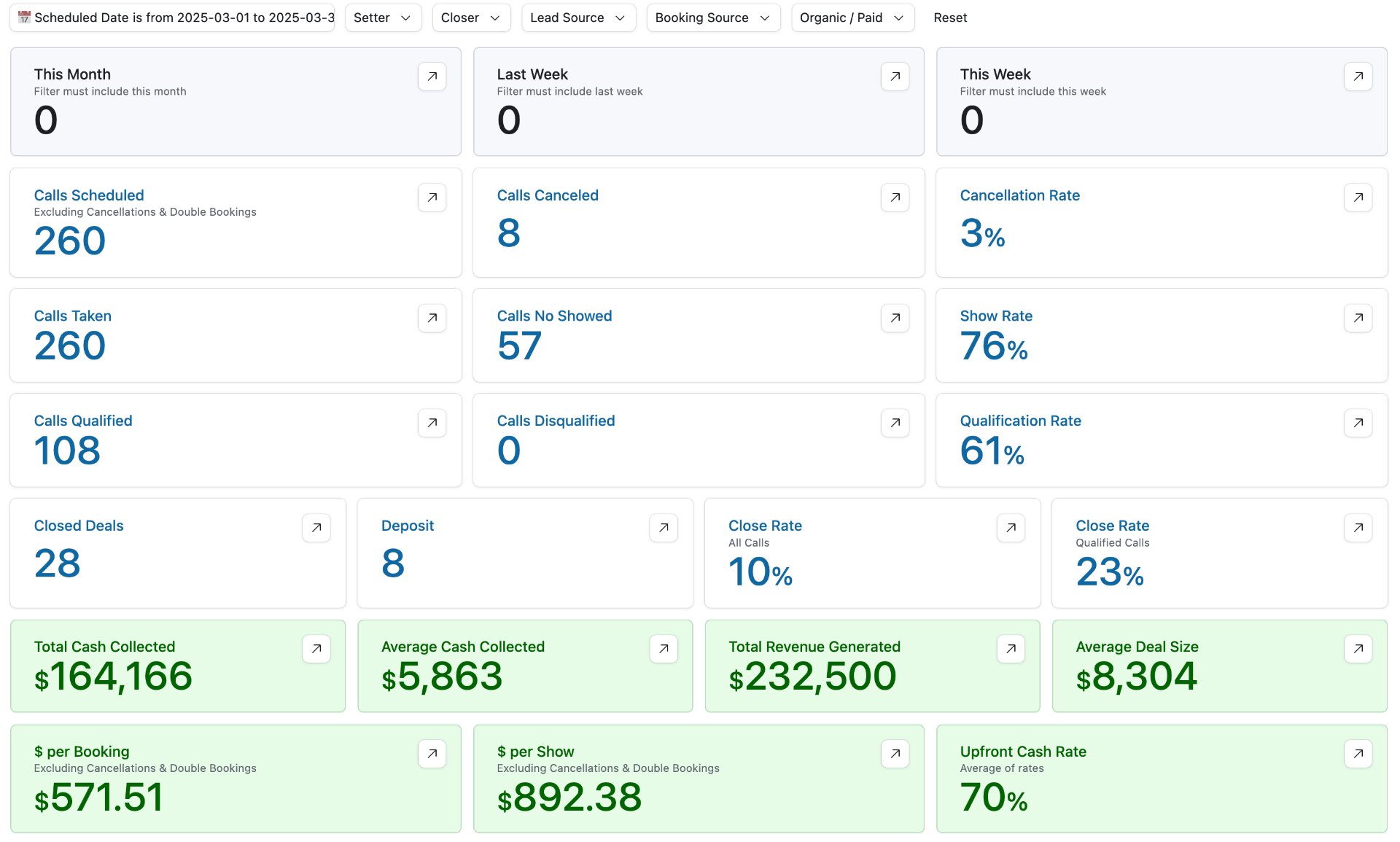 CRM — March 2025 (30 Days): 260 Calls, 28 Deals, $232K Revenue