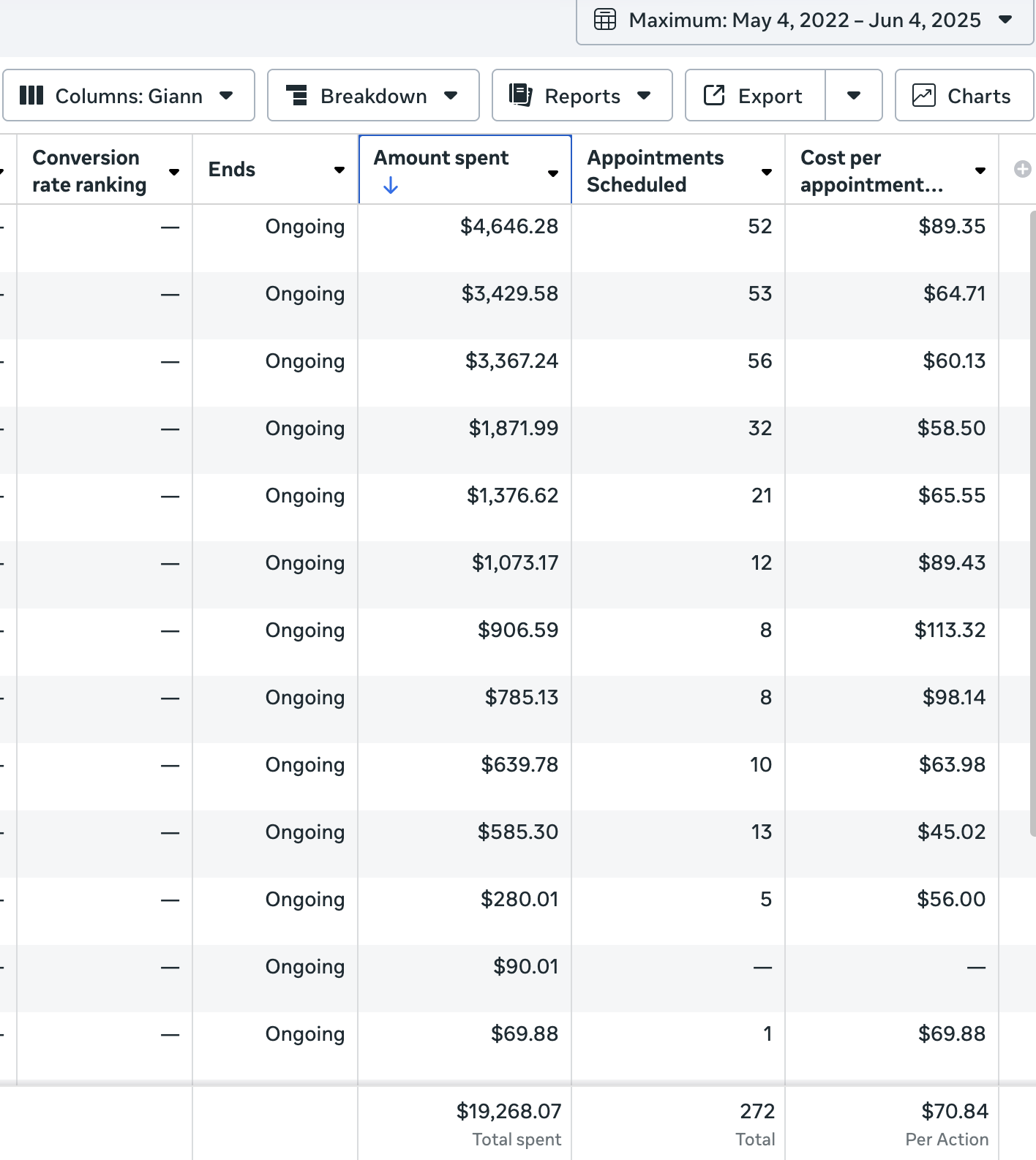 $19K Spent → 272 Booked Appointments