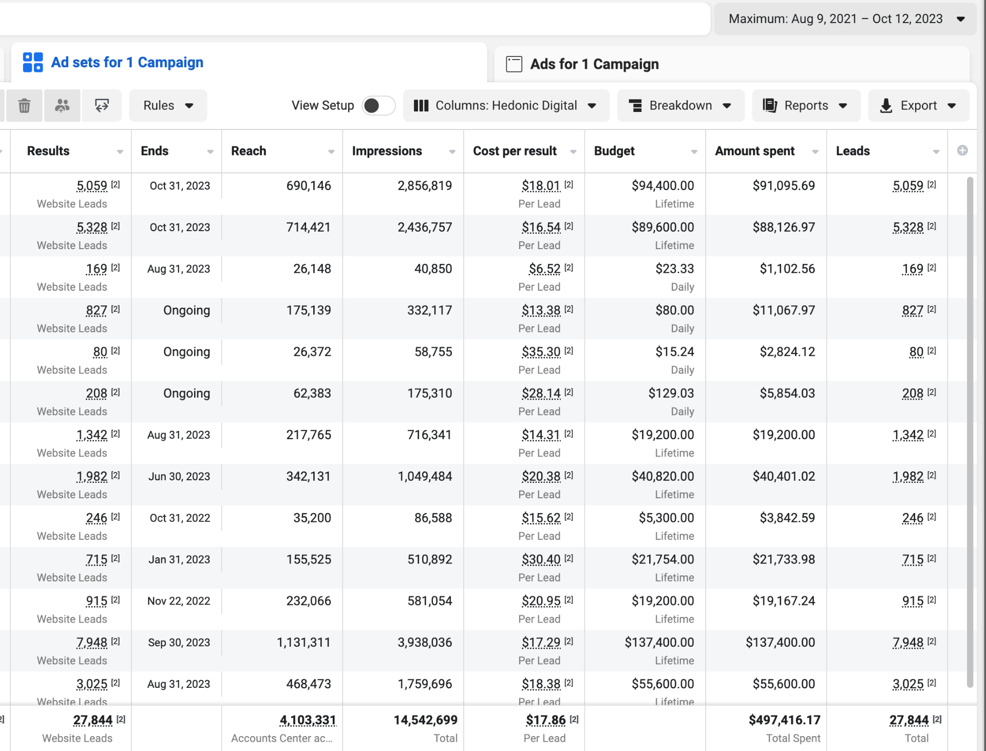$497K Spent → 27,844 Leads (Full Breakdown)