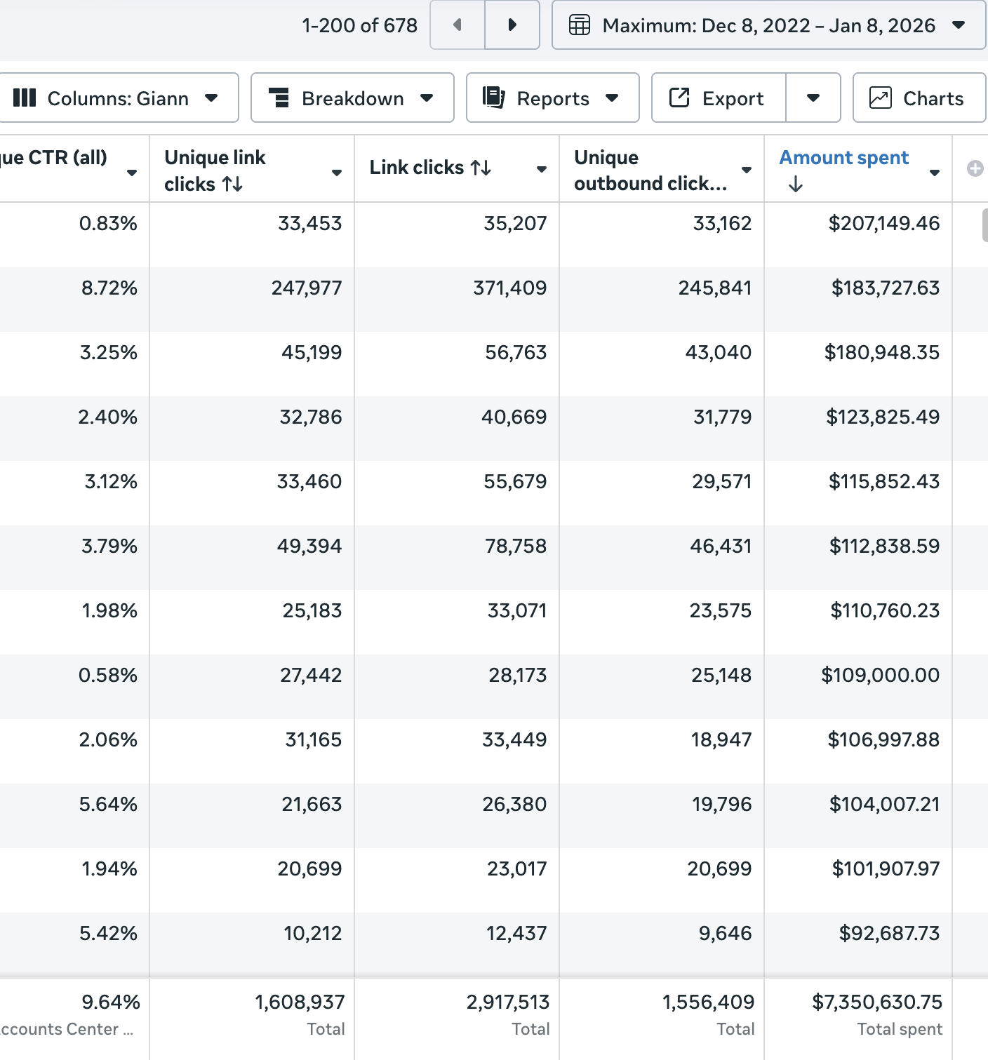 $7.3M+ Total Ad Spend Managed