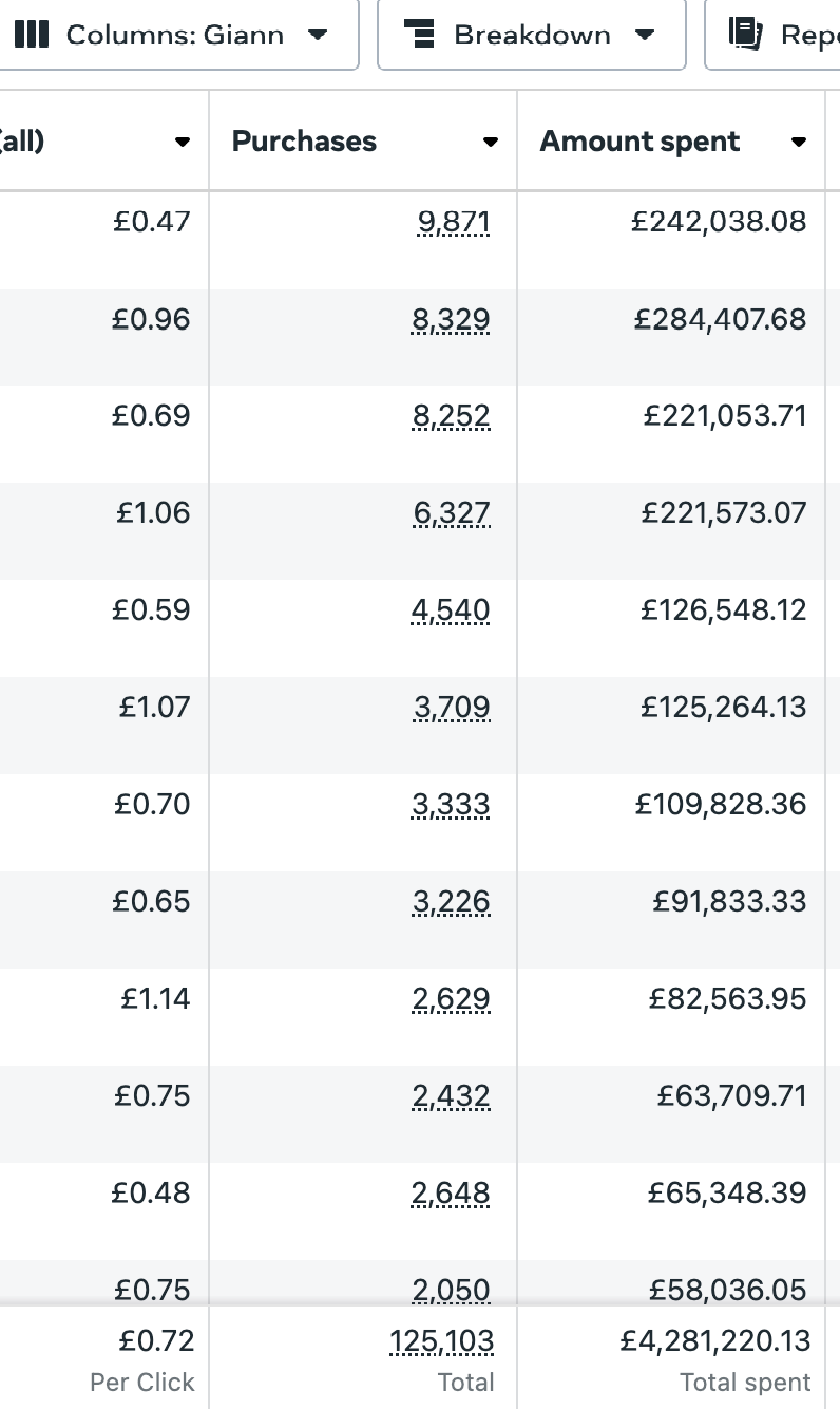 Meta Ads — £4.28M Spent, 125K Purchases (GBP Account)
