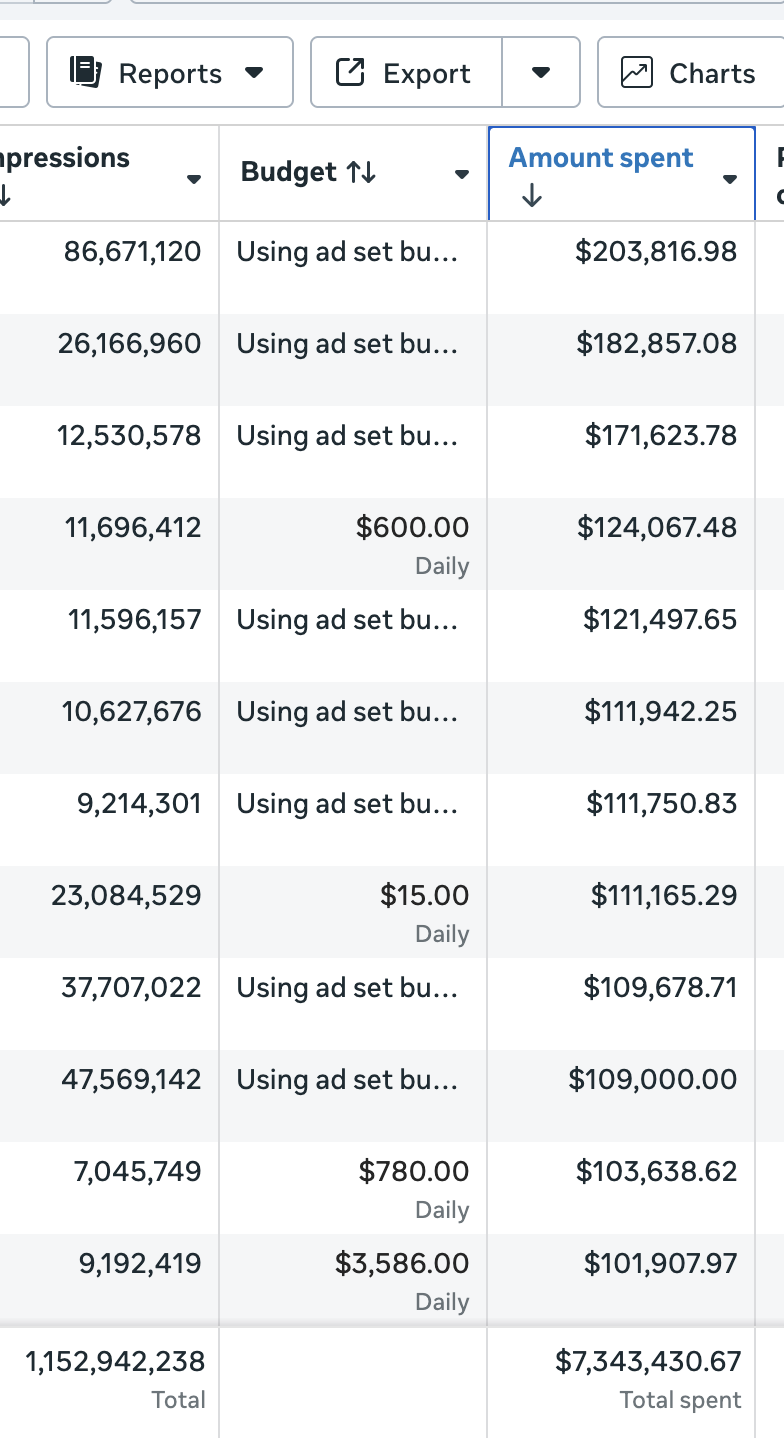 Meta Ads — $7.34M Spent (Sorted by Amount Spent)