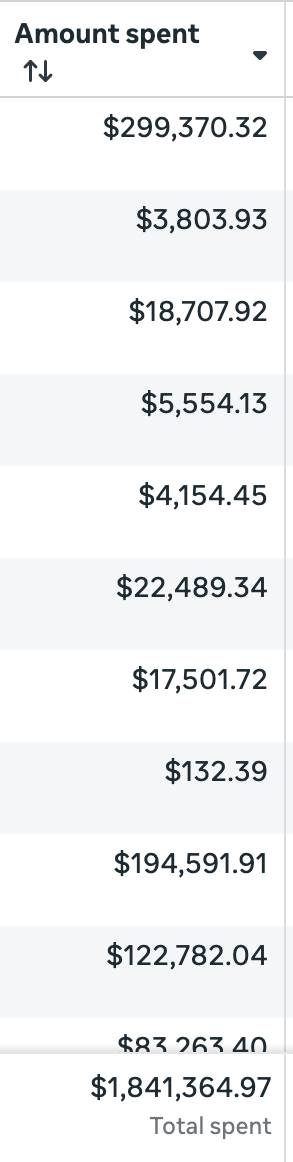Meta Ads — $1.84M Total Spent (Another Account)