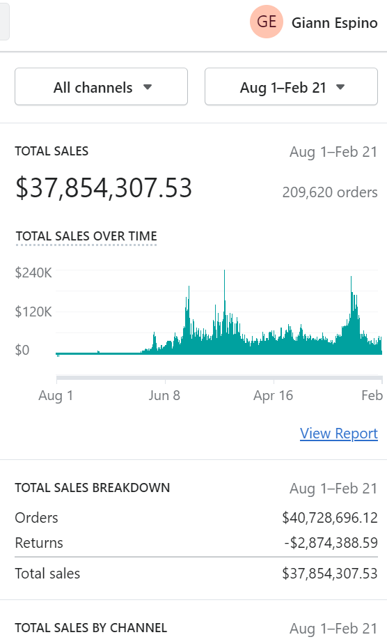 $37.8M All-Time Sales — 209K Orders