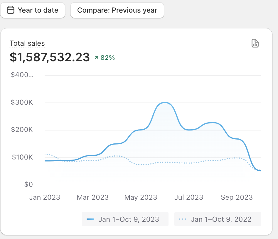 $1.59M YTD Sales (2023) — ↑82% YoY