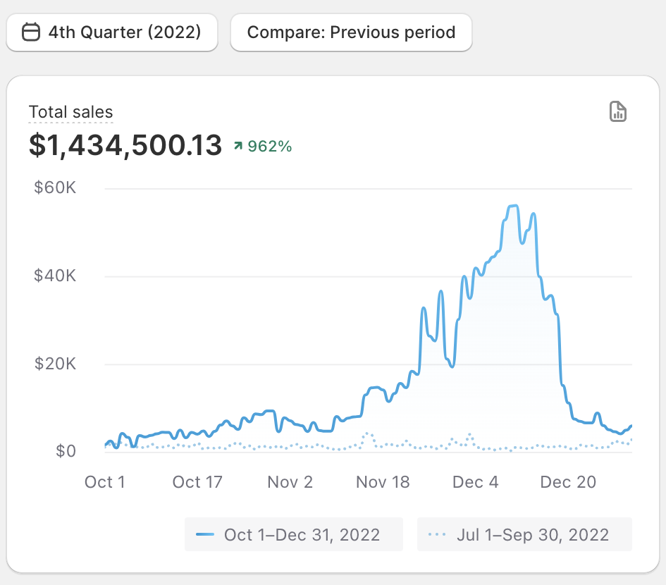 $1.43M Sales in Q4 2022 — ↑962% Growth