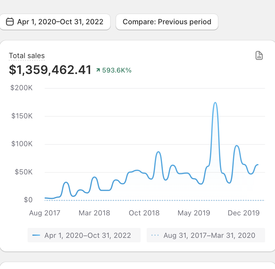 $1.36M Sales (Apr 2020 – Oct 2022) — ↑593K%