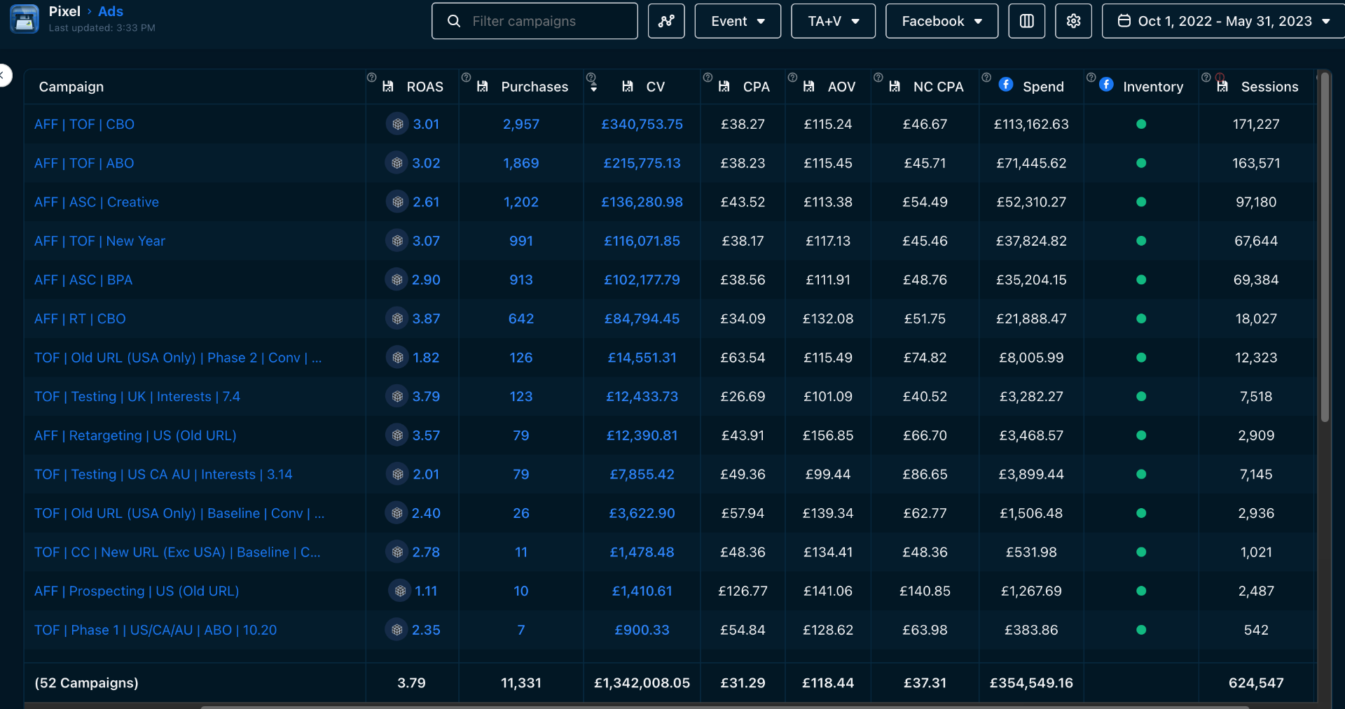 £1.34M Revenue — 3.79 ROAS (52 Campaigns)