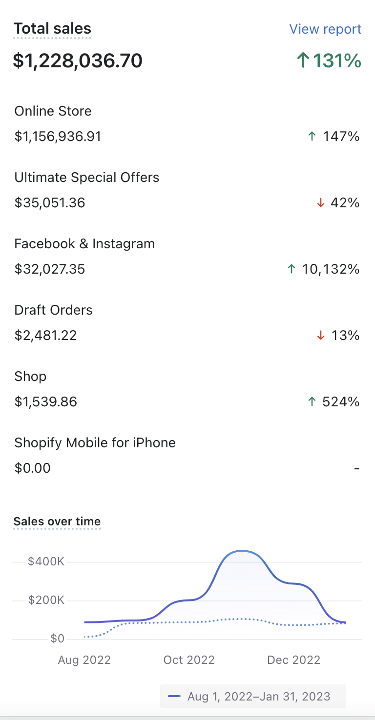 $1.22M in 6 Months — ↑131% (Aug 2022 – Jan 2023)