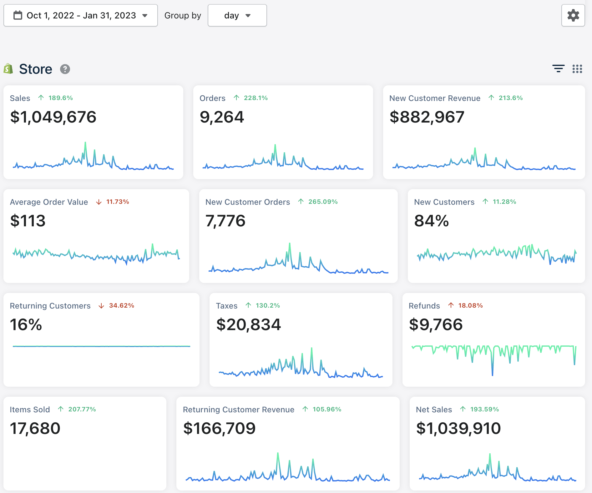 $1.04M in 4 Months — ↑189% (Oct 2022 – Jan 2023)