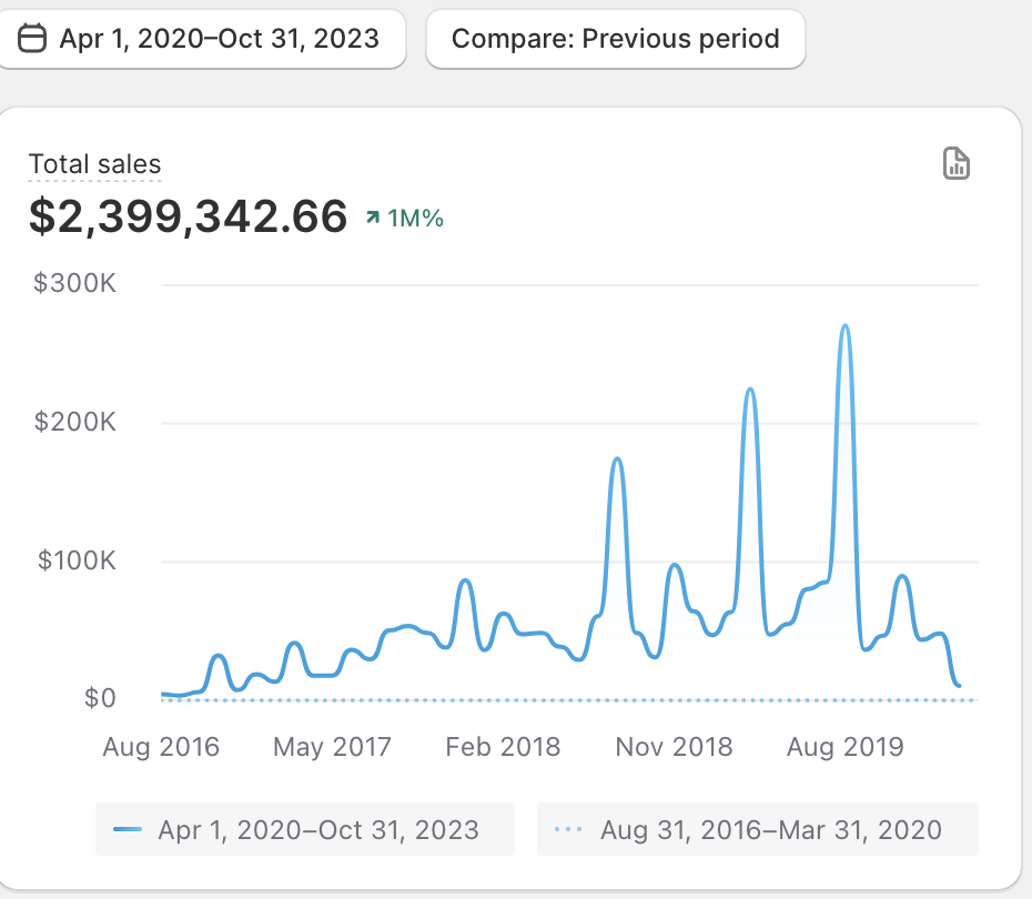 $2.4M Sales (Apr 2020 – Oct 2023) — ↑1M%