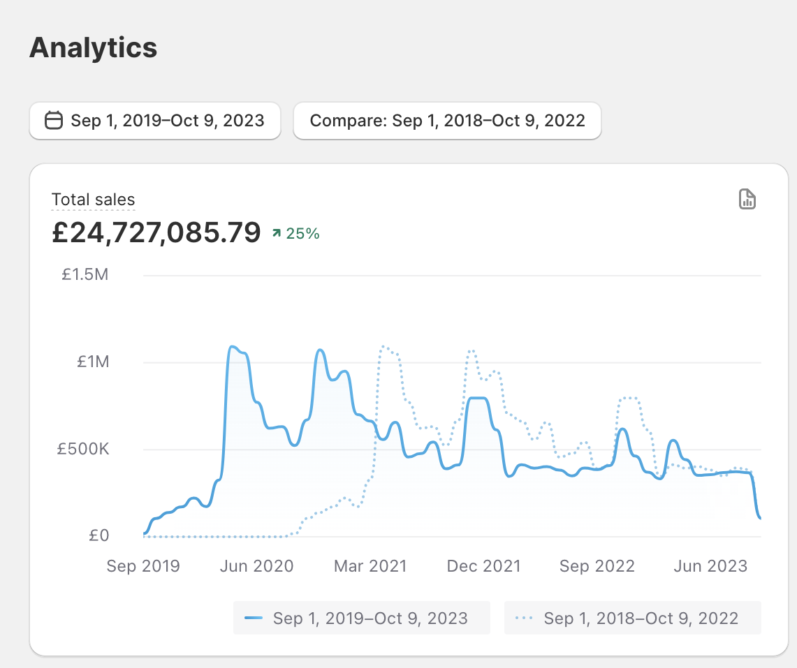 £24.7M Total Sales — Revenue Growth Chart