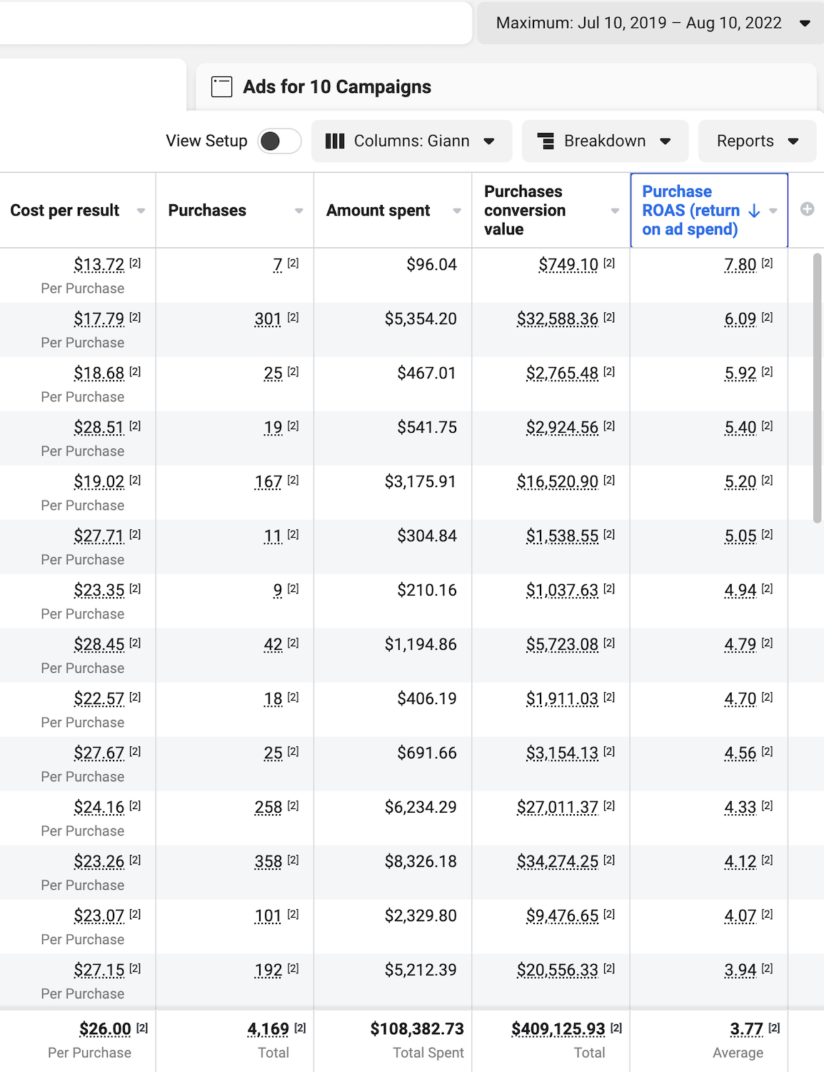 $409K Revenue from $108K Spend — 3.77x ROAS (All-Time)