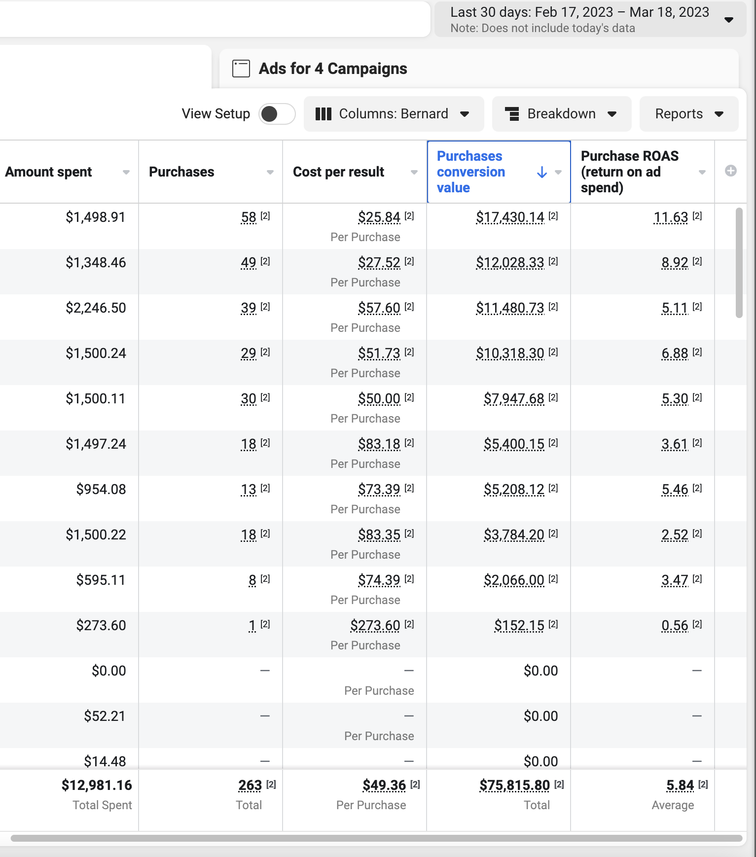 $75.8K Revenue from $12.9K Spend — 5.84x ROAS (Last 30 Days)