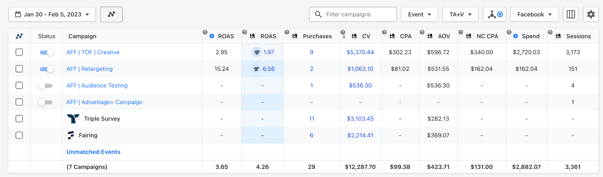 $12.2K CV — 4.26x ROAS (Facebook, 1 Week)
