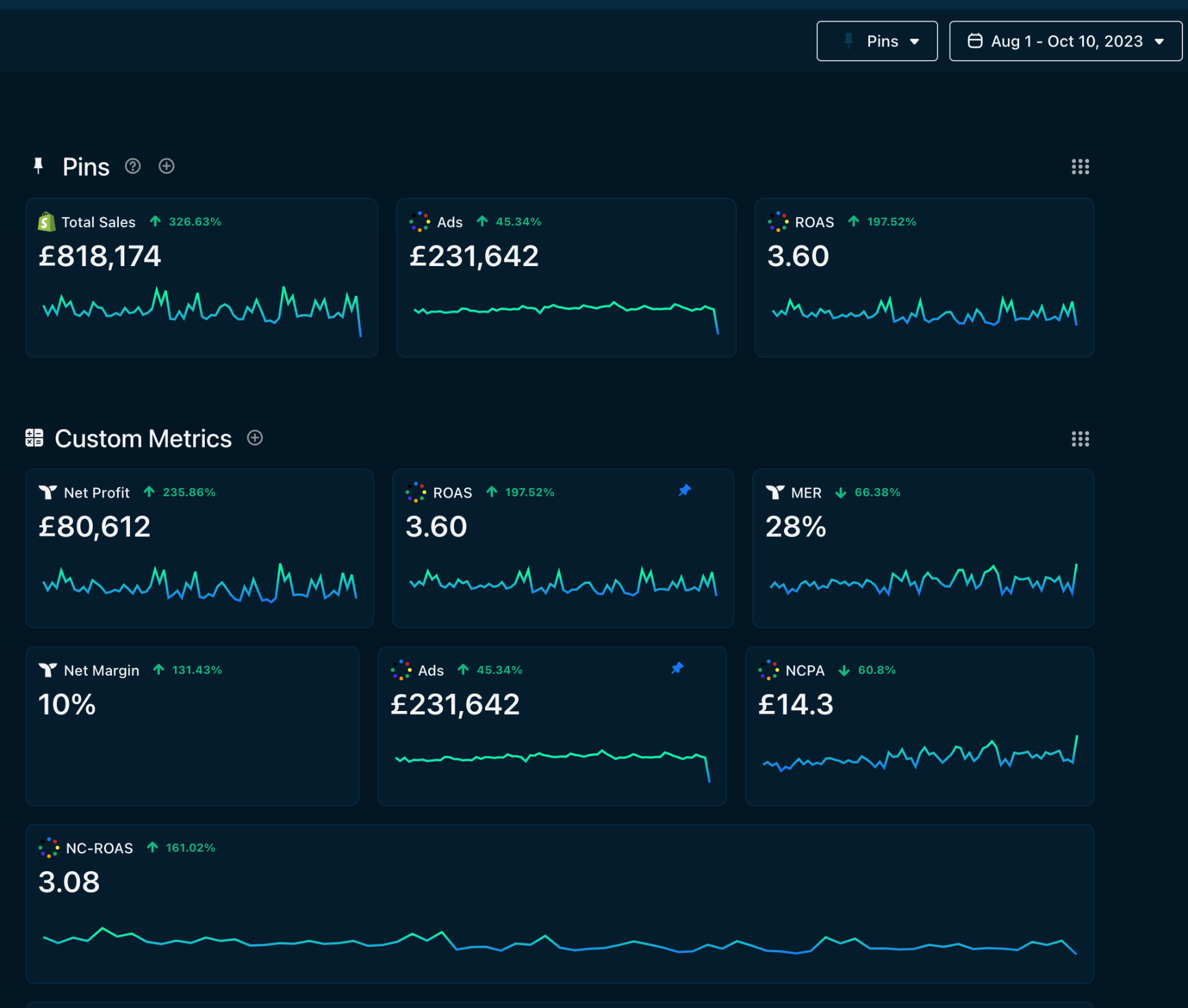 £818K Sales — 3.60 ROAS Dashboard