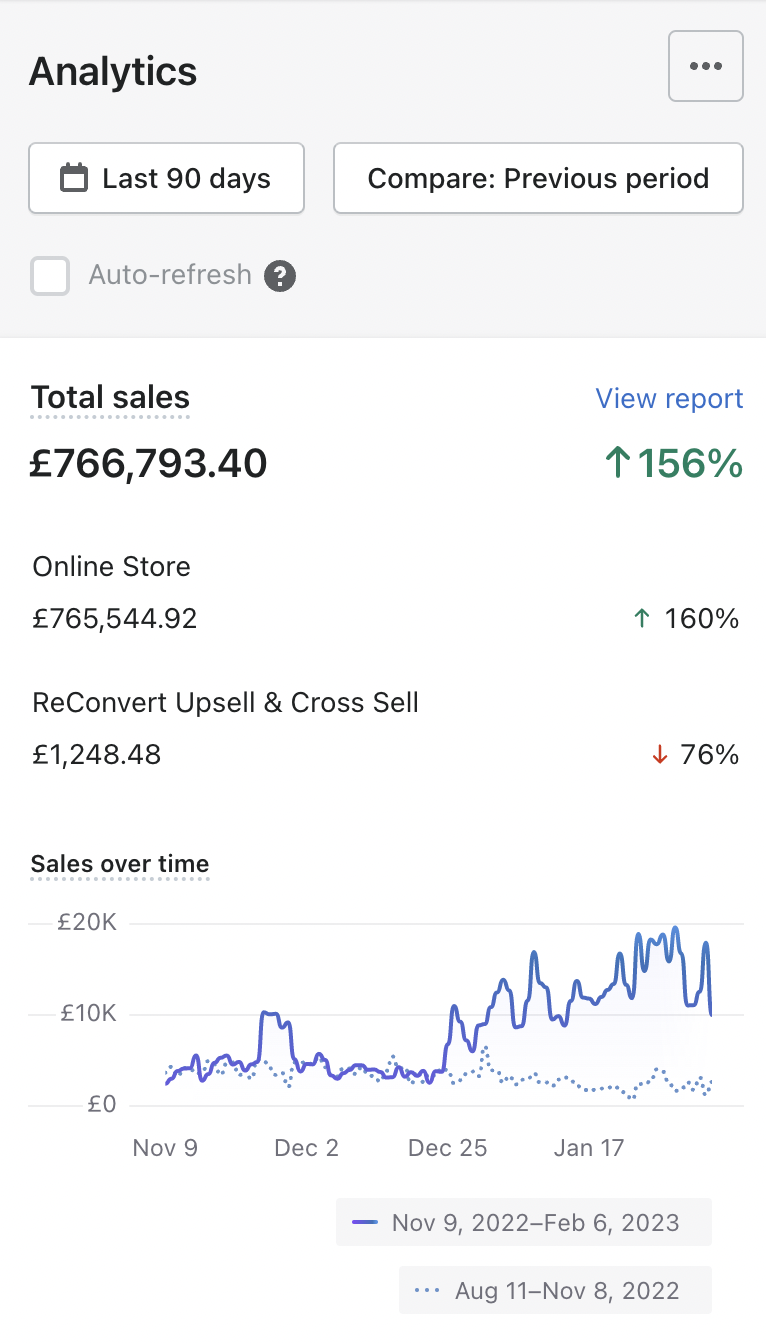 £766K Last 90 Days — ↑156% (Nov 2022 – Feb 2023)