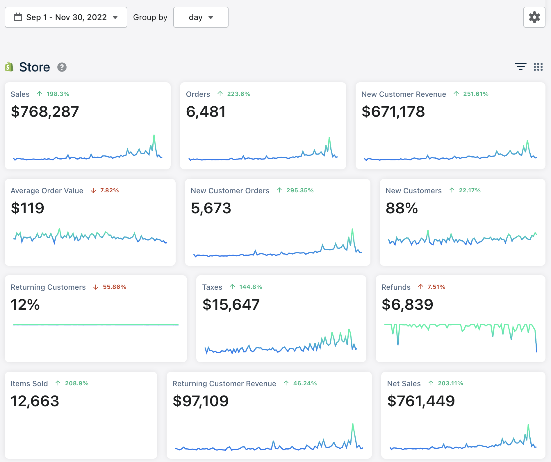 $768K in 3 Months — ↑198% (Sep–Nov 2022)