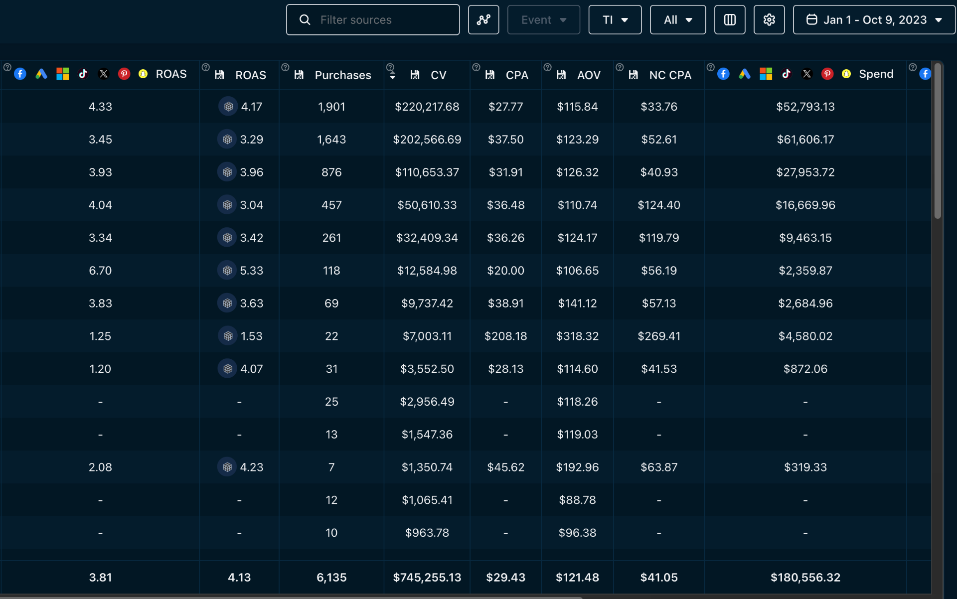 $745K Revenue — 4.13 ROAS (Omni-Channel)
