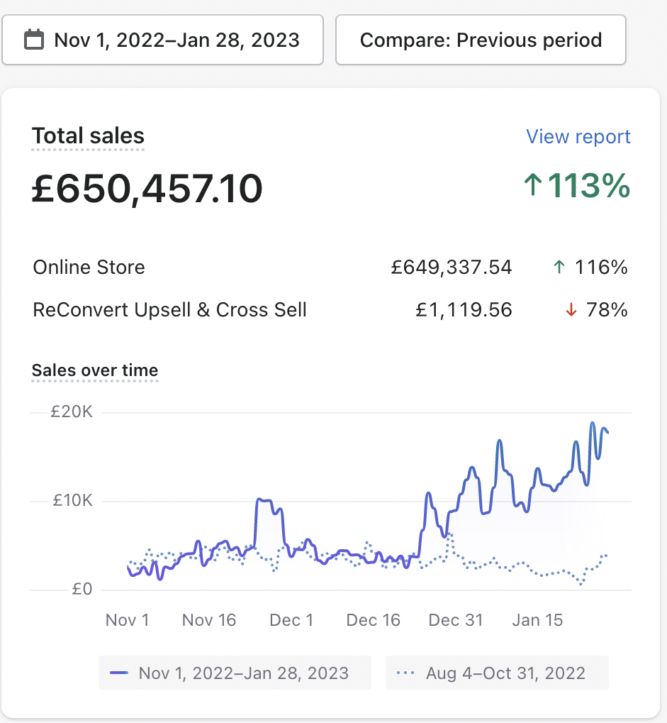 £650K Q4 Revenue — ↑113% (Nov 2022 – Jan 2023)