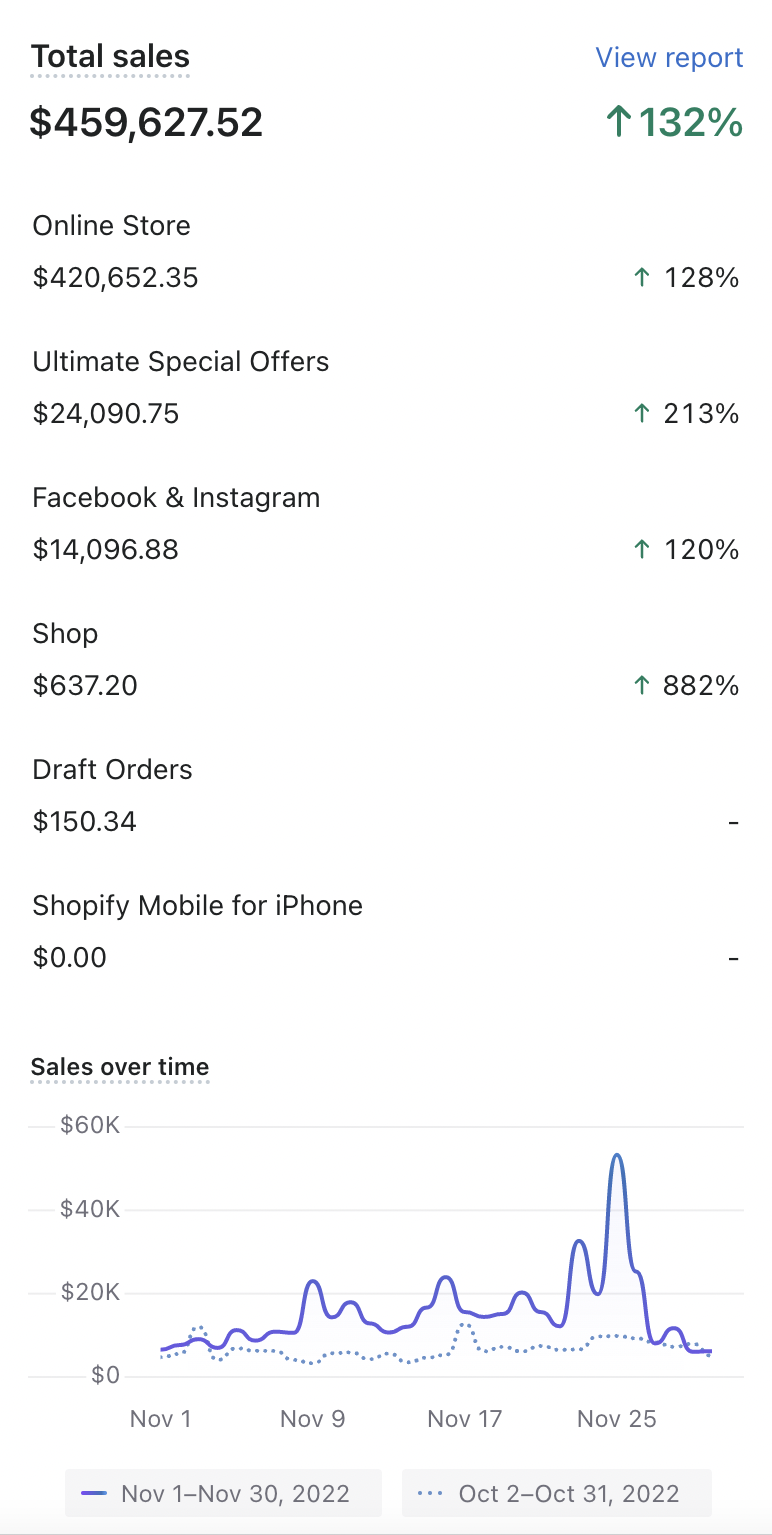 $459K November 2022 — ↑132% (Mobile View)