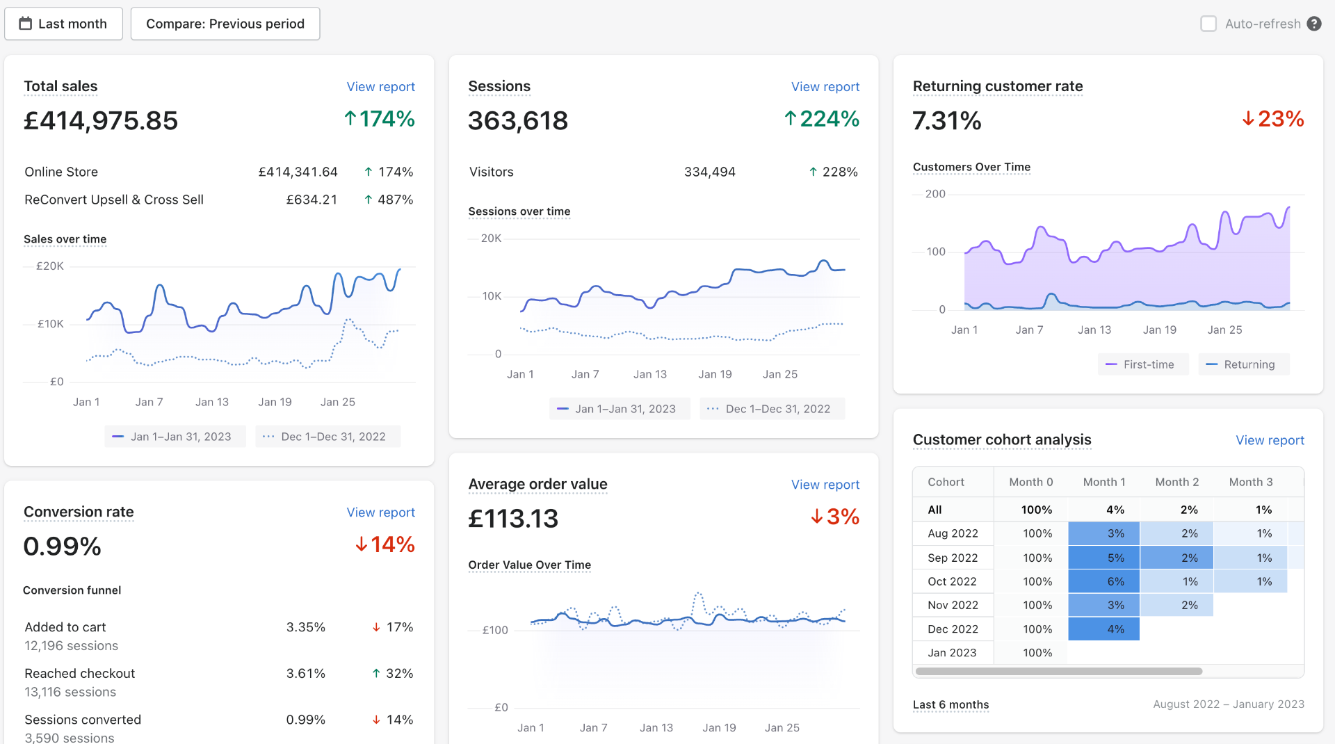 £414K January 2023 — ↑174% (363K Sessions)