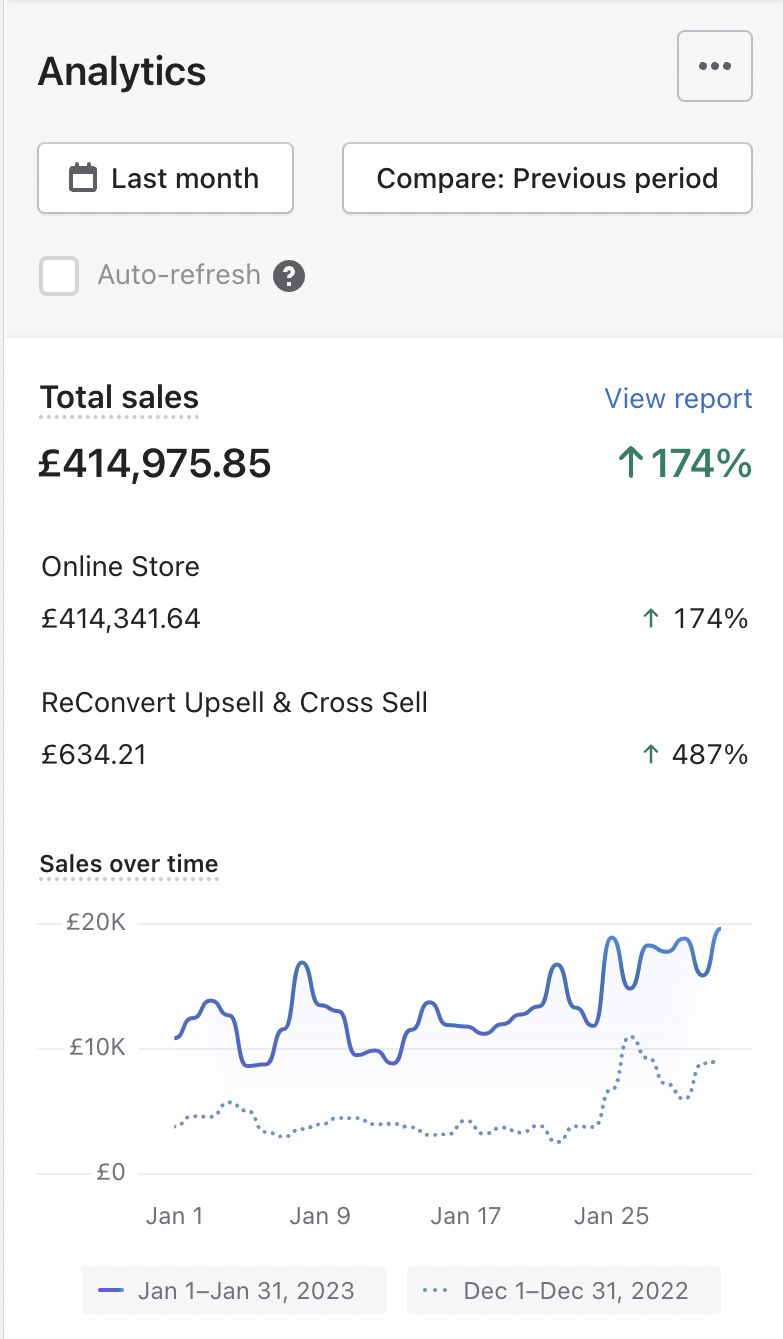 £414K January 2023 — ↑174% (Mobile View)