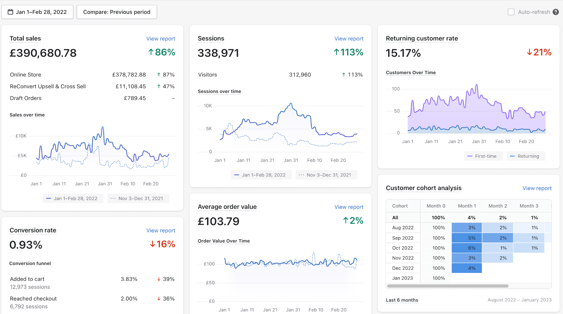 £390K Jan–Feb 2022 — ↑86% (338K Sessions)