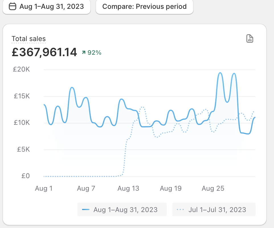 £367K August 2023 Sales — Revenue Chart