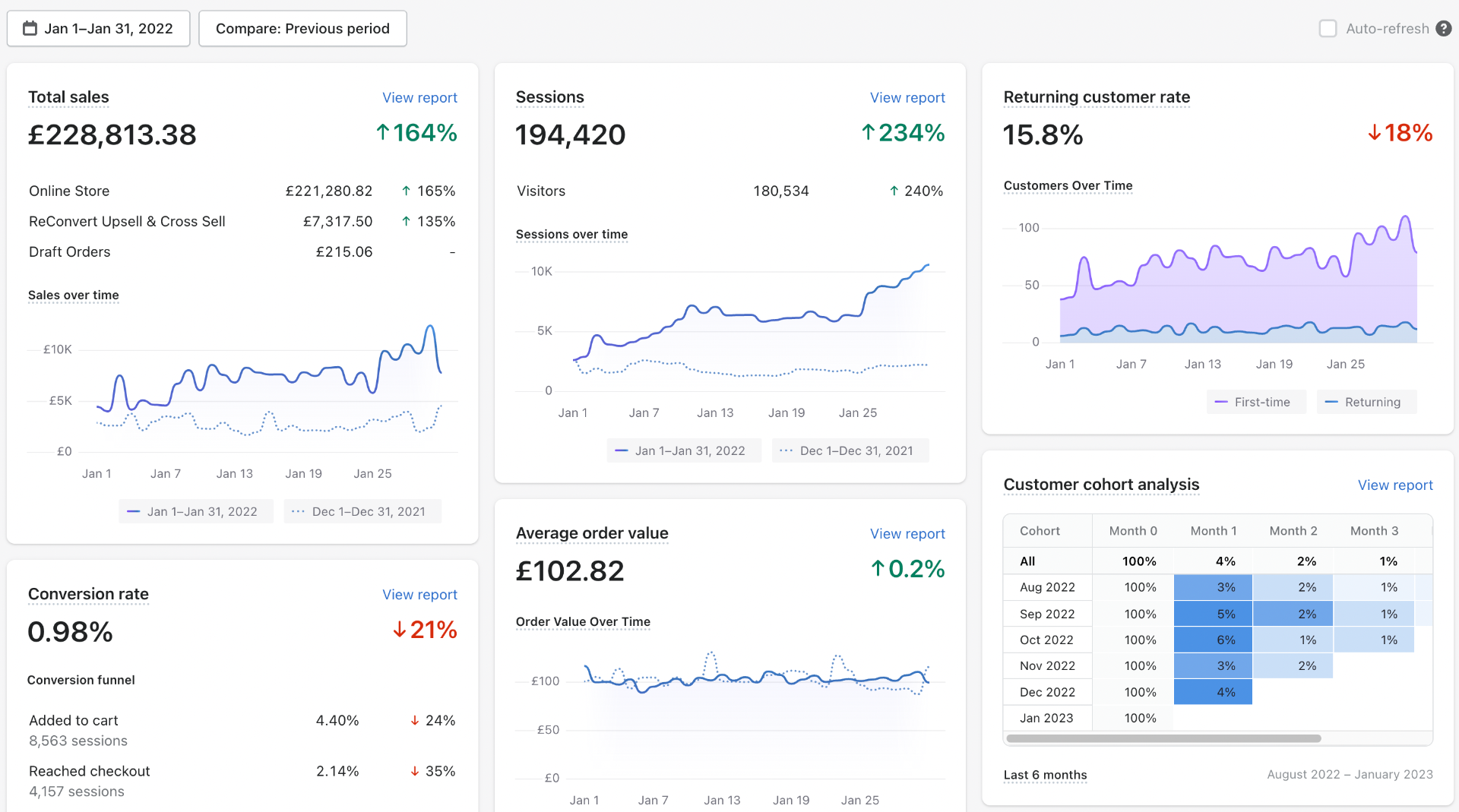 £228K January 2022 — ↑164% (194K Sessions)