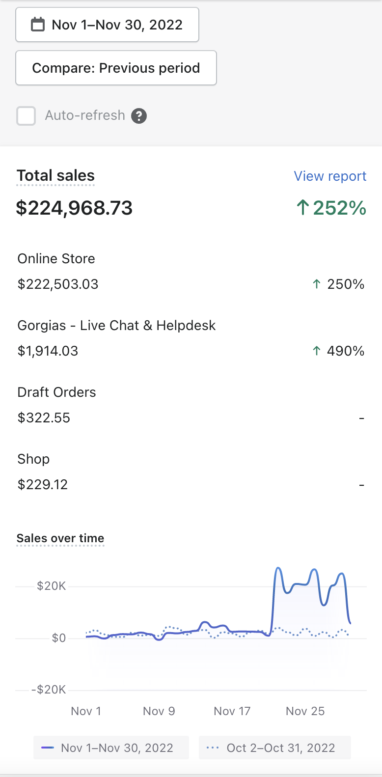 $224K November 2022 — ↑252% (Mobile View)