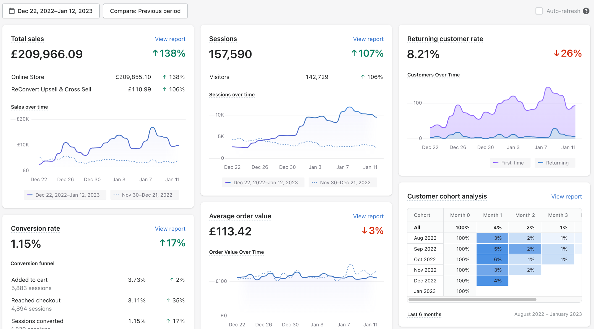 £209K Holiday Season — ↑138% (Dec 22 – Jan 12)