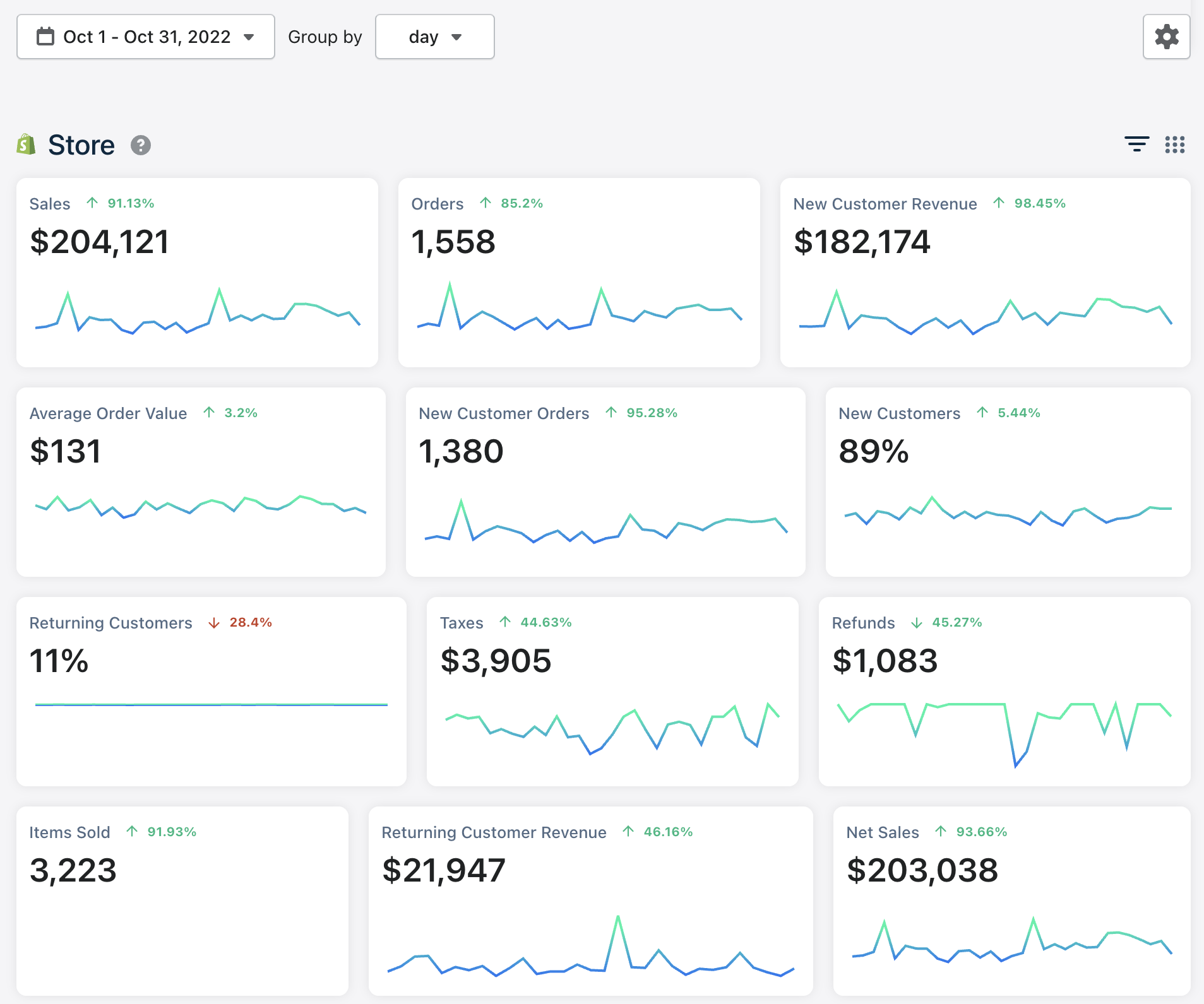 $204K October 2022 — ↑91% (Triple Whale Store)