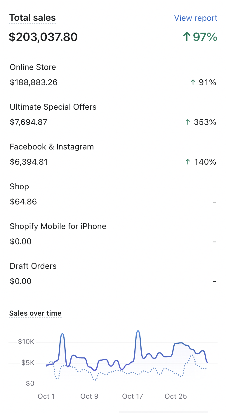 $203K October 2022 — ↑97% (Mobile View)