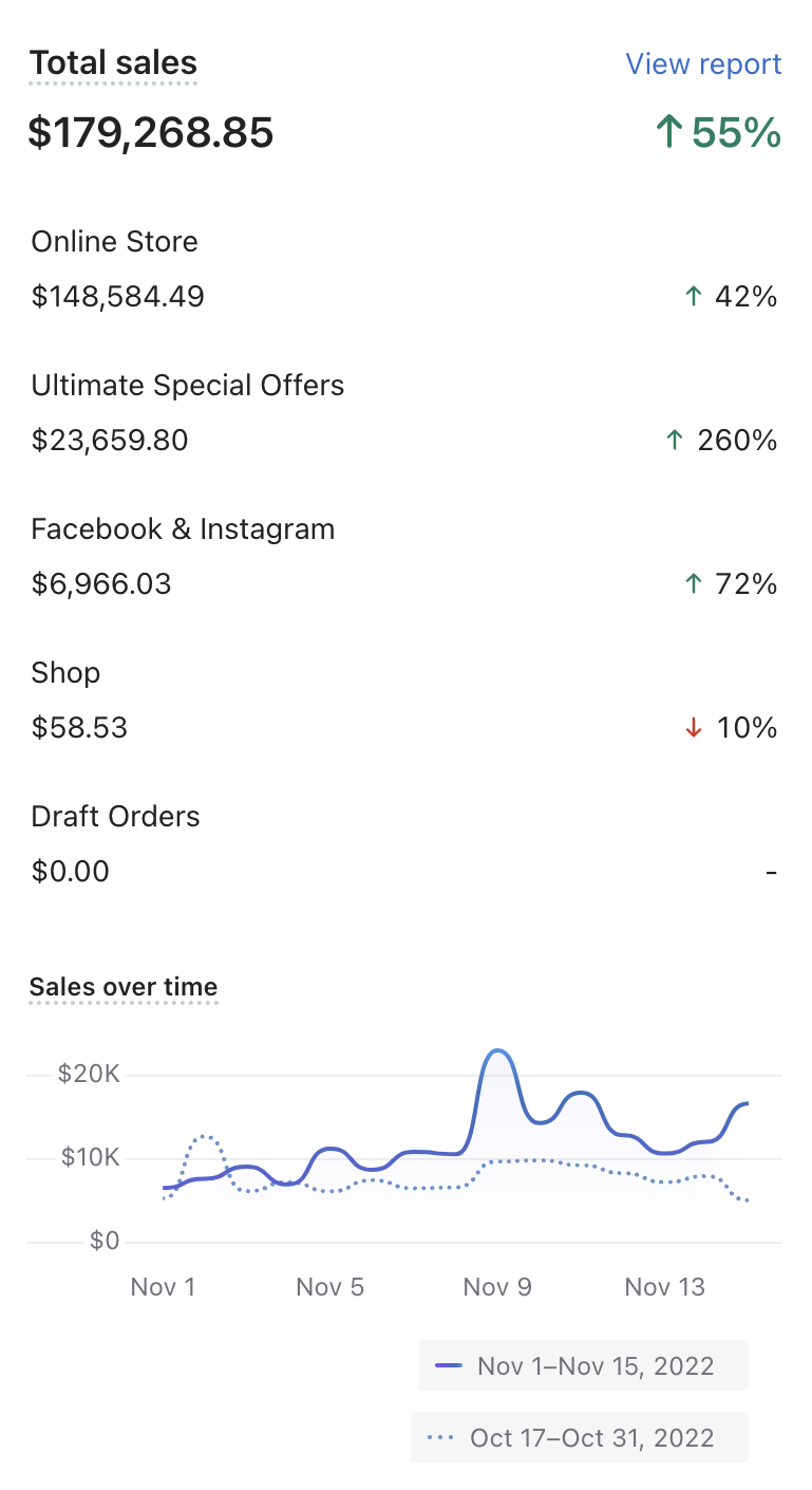 $179K First Half Nov 2022 — ↑55% (Mobile View)
