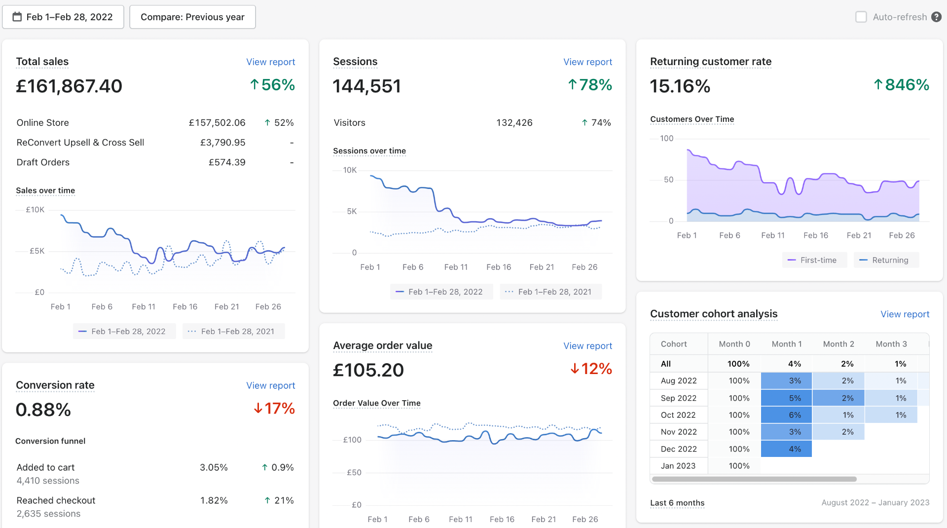 £161K February 2022 — ↑56% (846% Returning Growth)