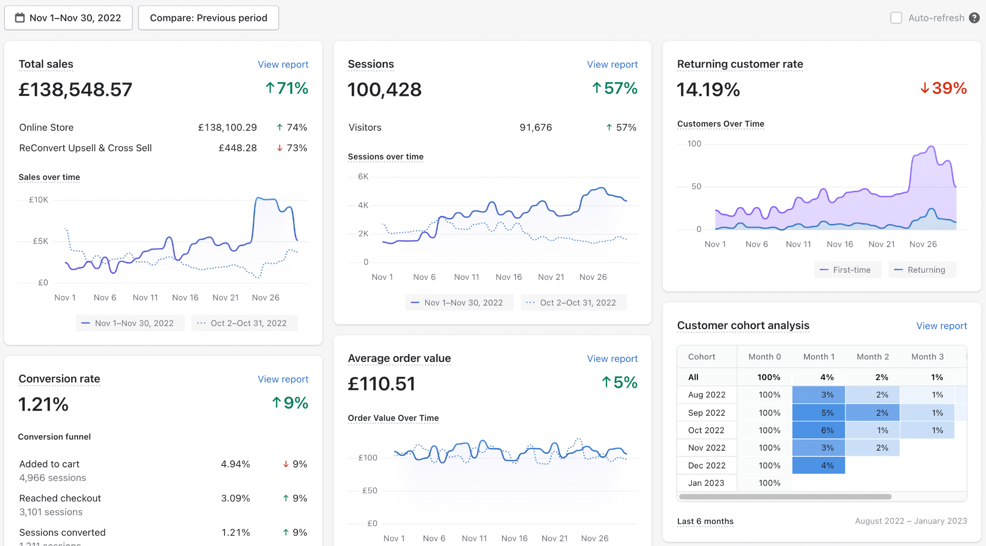 £138K November 2022 — ↑71% (100K Sessions)