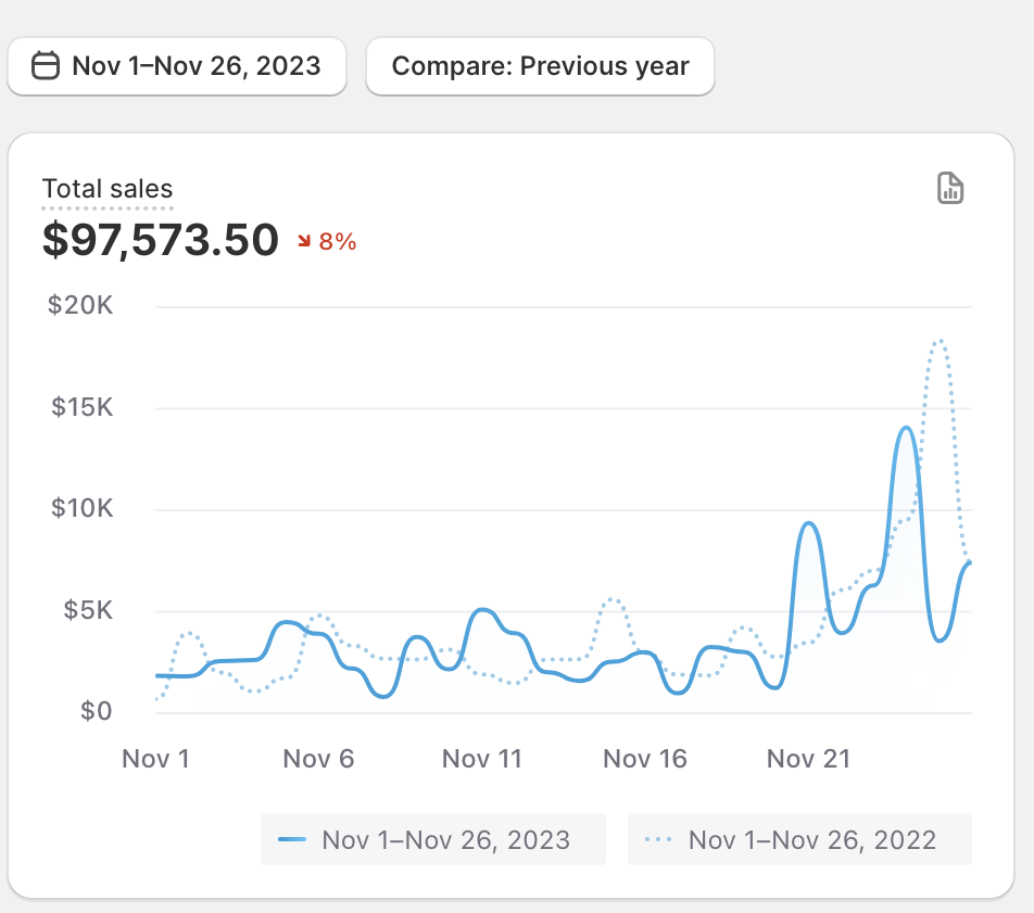 $97.5K Sales in November 2023