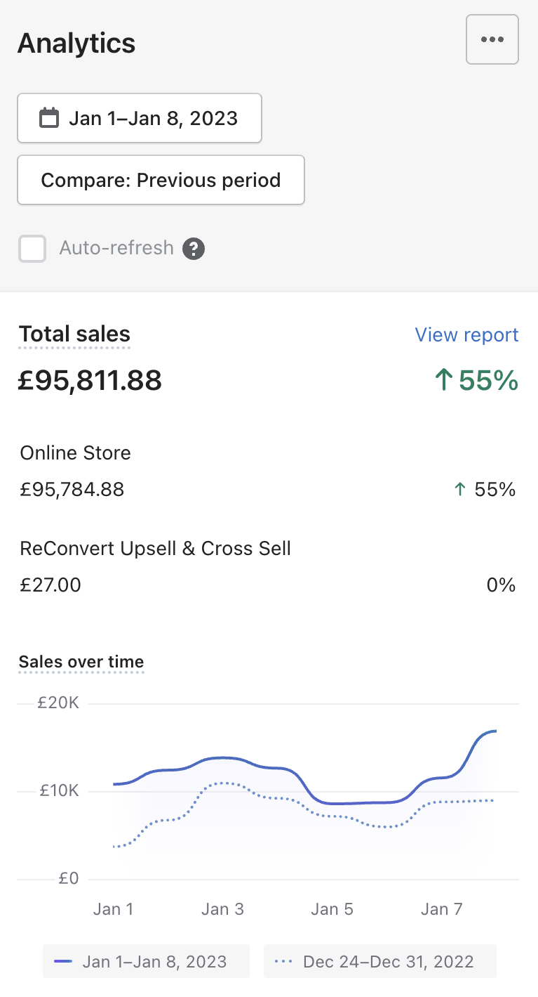 £95K First Week of January 2023 — ↑55%