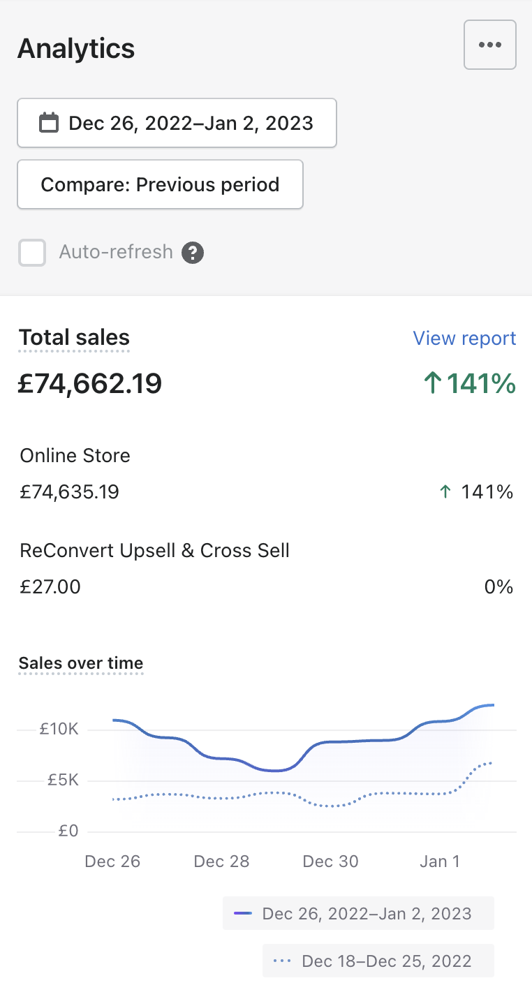 £74K Christmas Week — ↑141% (Dec 26 – Jan 2)
