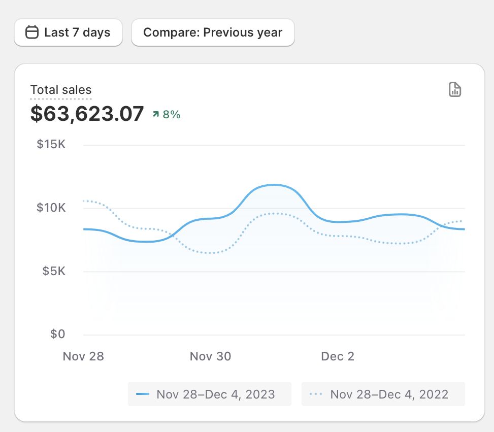 $63.6K Sales in 7 Days — ↑8% YoY