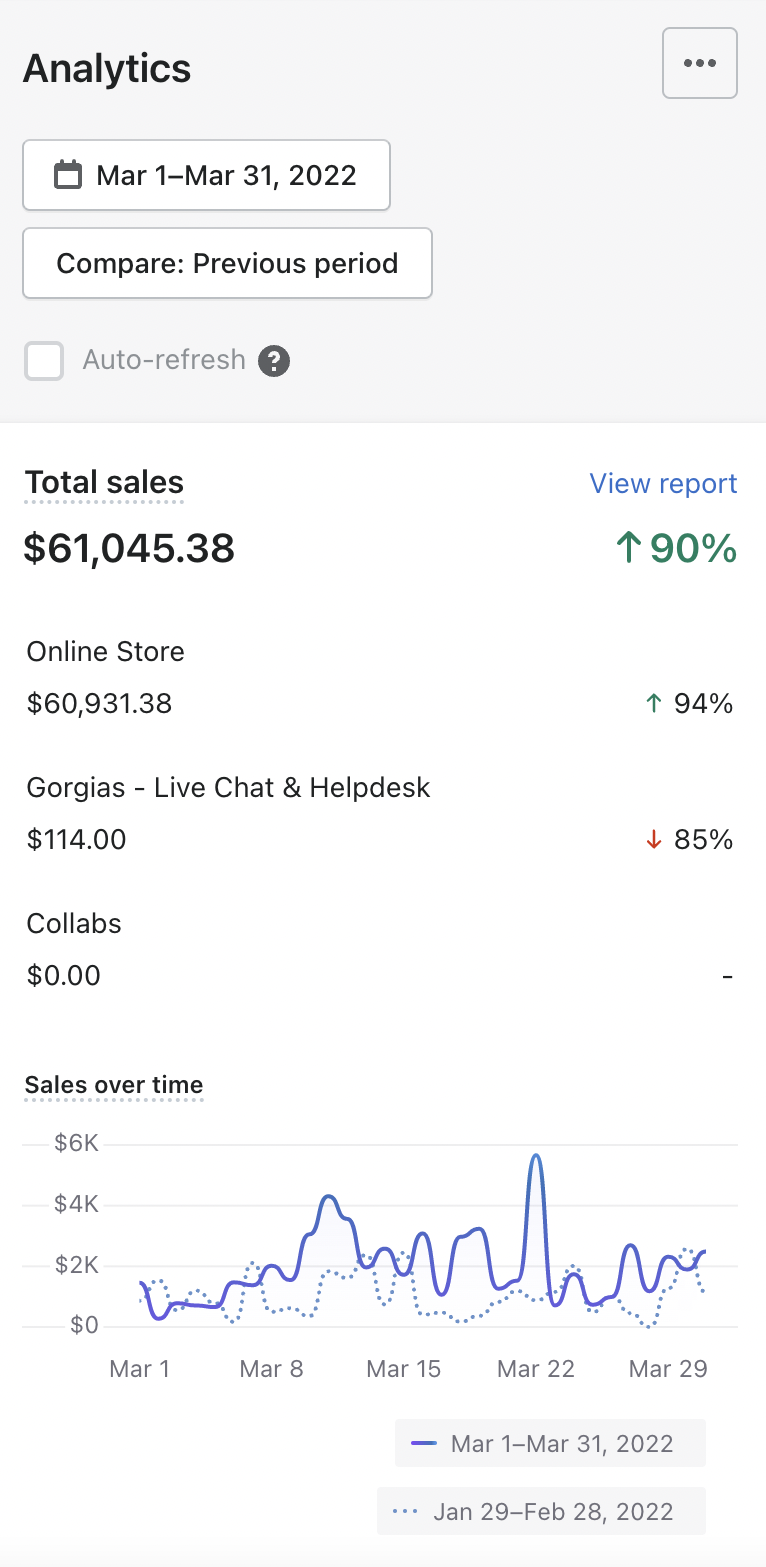 $61K March 2022 — ↑90% (Mobile View)